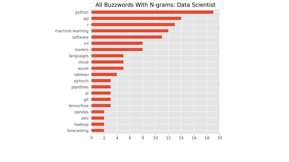 Natural Language Analysis of Data Science Skills