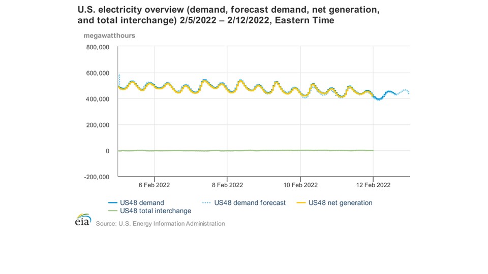 forecasting energy demand for texas