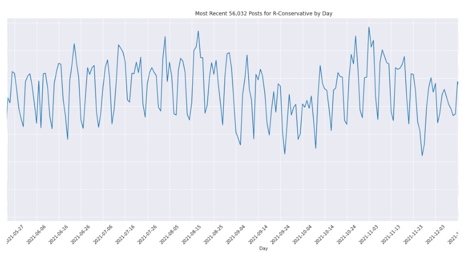 classification of political posts